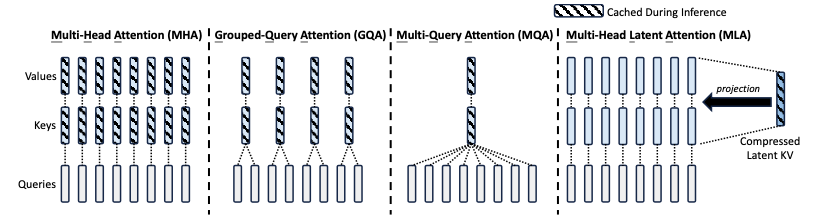 关于MHA，GQA，MQA，MLA四种方法KV cache大小的图例