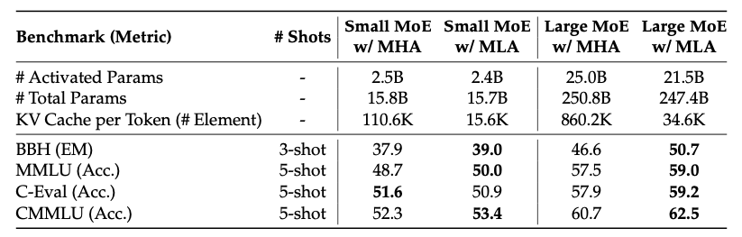 MLA和MHA的benchmark对比